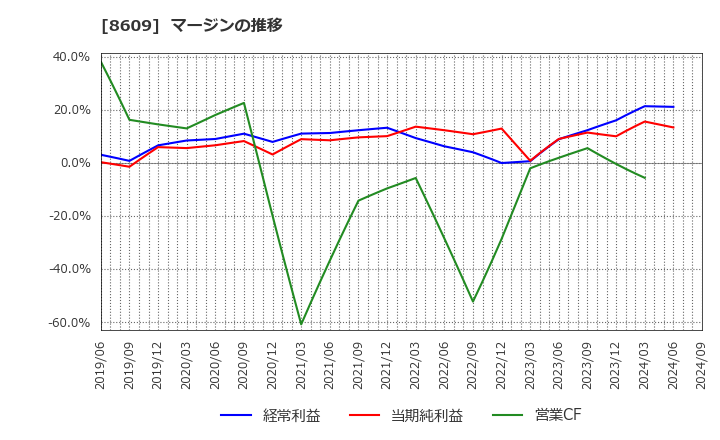 8609 (株)岡三証券グループ: マージンの推移
