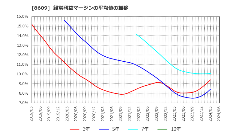 8609 (株)岡三証券グループ: 経常利益マージンの平均値の推移