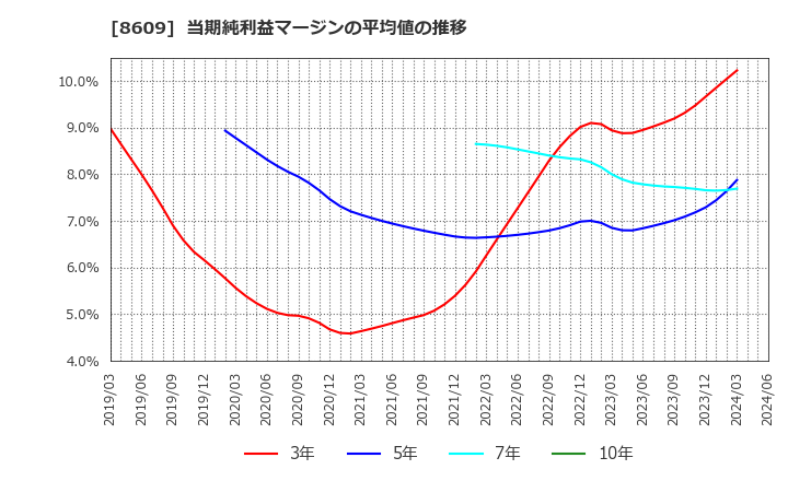 8609 (株)岡三証券グループ: 当期純利益マージンの平均値の推移