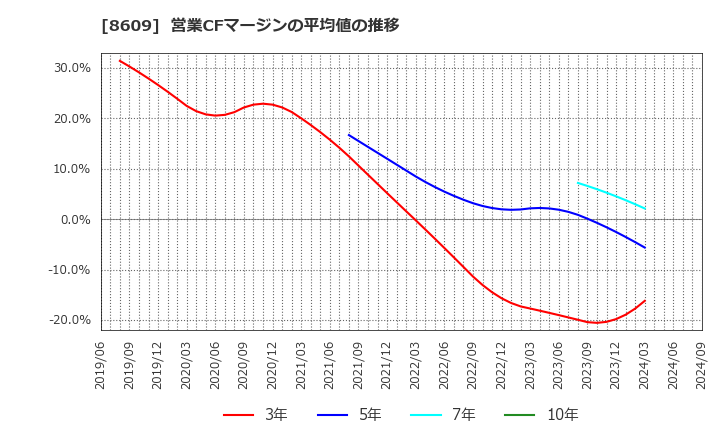 8609 (株)岡三証券グループ: 営業CFマージンの平均値の推移