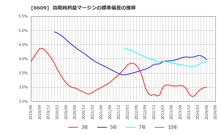 8609 (株)岡三証券グループ: 当期純利益マージンの標準偏差の推移