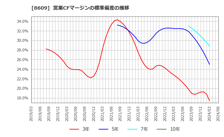 8609 (株)岡三証券グループ: 営業CFマージンの標準偏差の推移