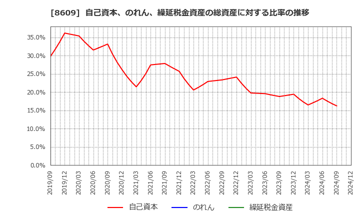 8609 (株)岡三証券グループ: 自己資本、のれん、繰延税金資産の総資産に対する比率の推移