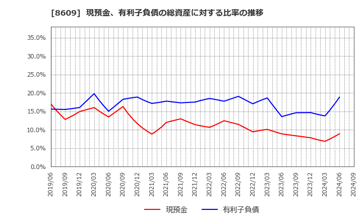 8609 (株)岡三証券グループ: 現預金、有利子負債の総資産に対する比率の推移