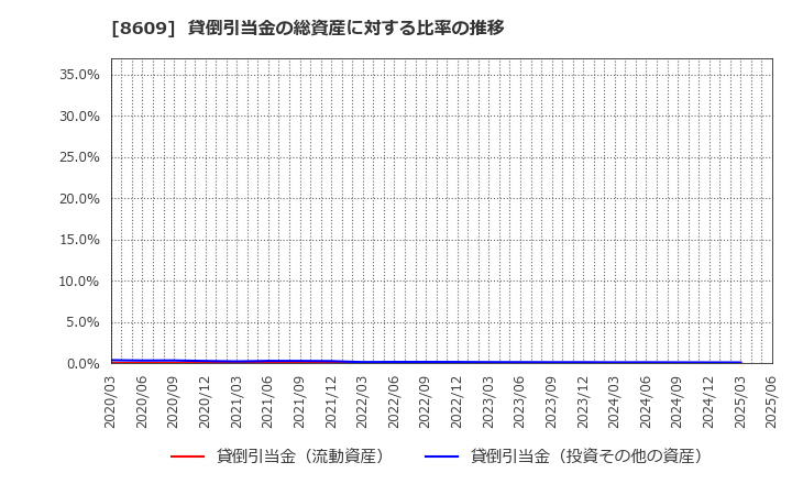 8609 (株)岡三証券グループ: 貸倒引当金の総資産に対する比率の推移
