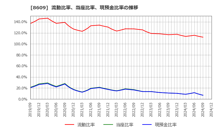 8609 (株)岡三証券グループ: 流動比率、当座比率、現預金比率の推移