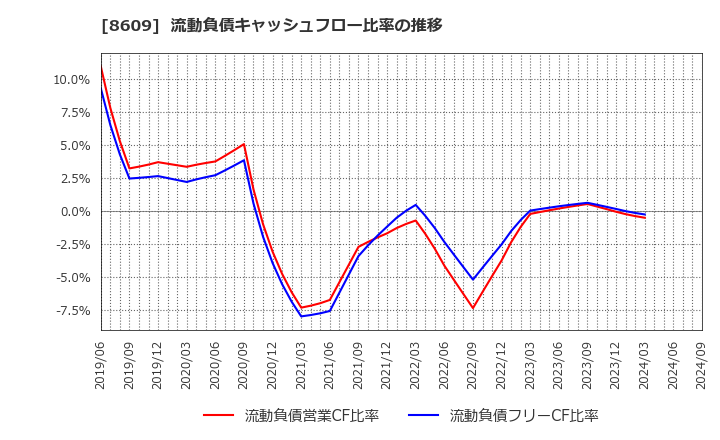 8609 (株)岡三証券グループ: 流動負債キャッシュフロー比率の推移