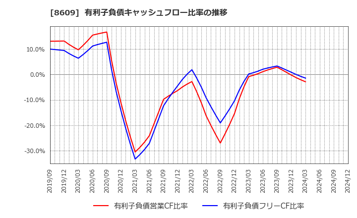 8609 (株)岡三証券グループ: 有利子負債キャッシュフロー比率の推移