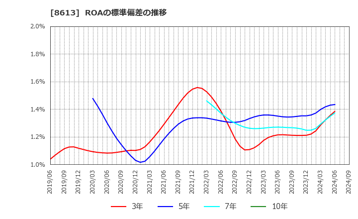 8613 丸三証券(株): ROAの標準偏差の推移