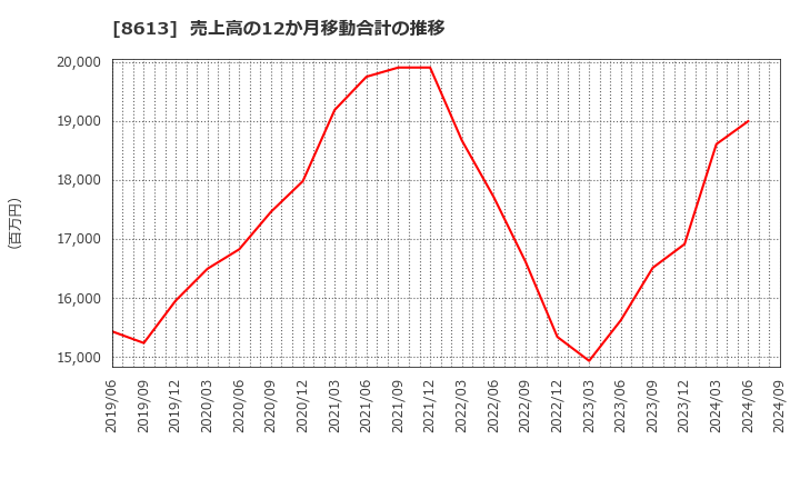 8613 丸三証券(株): 売上高の12か月移動合計の推移