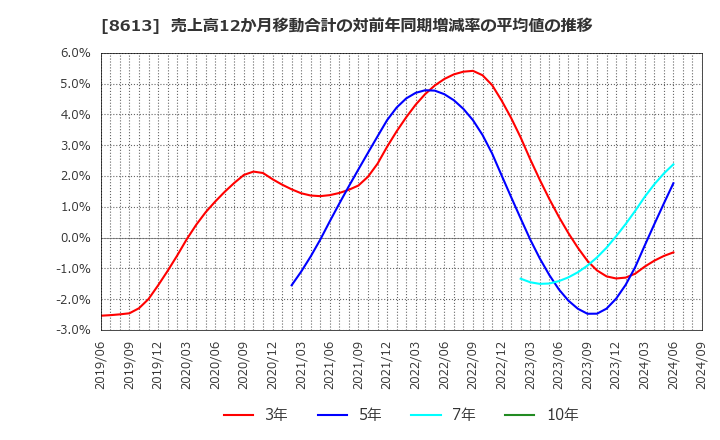 8613 丸三証券(株): 売上高12か月移動合計の対前年同期増減率の平均値の推移