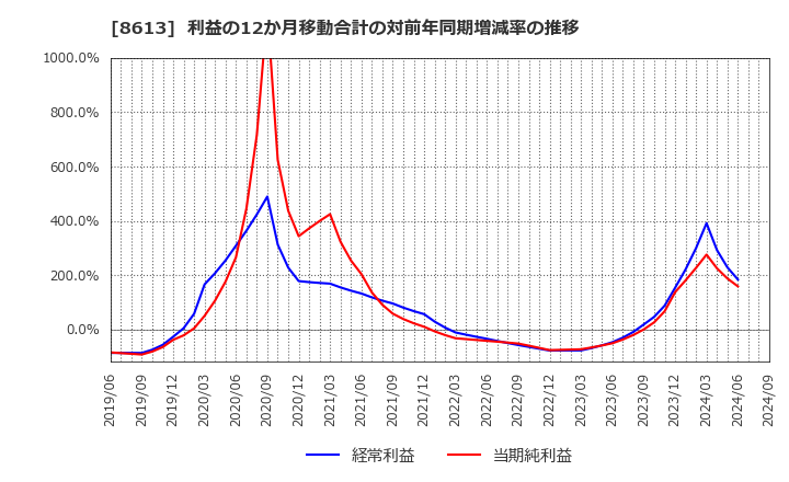 8613 丸三証券(株): 利益の12か月移動合計の対前年同期増減率の推移