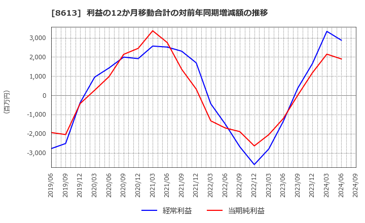 8613 丸三証券(株): 利益の12か月移動合計の対前年同期増減額の推移