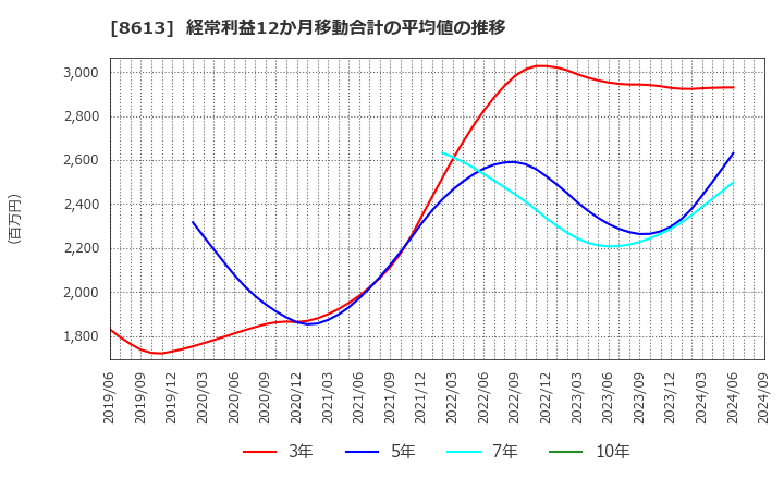 8613 丸三証券(株): 経常利益12か月移動合計の平均値の推移