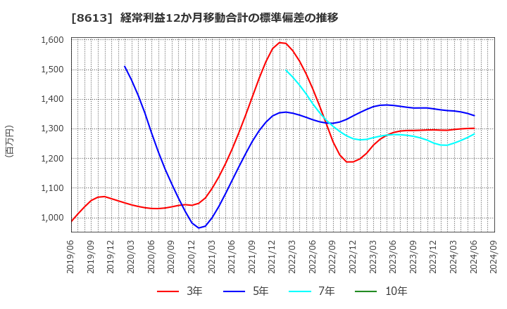 8613 丸三証券(株): 経常利益12か月移動合計の標準偏差の推移