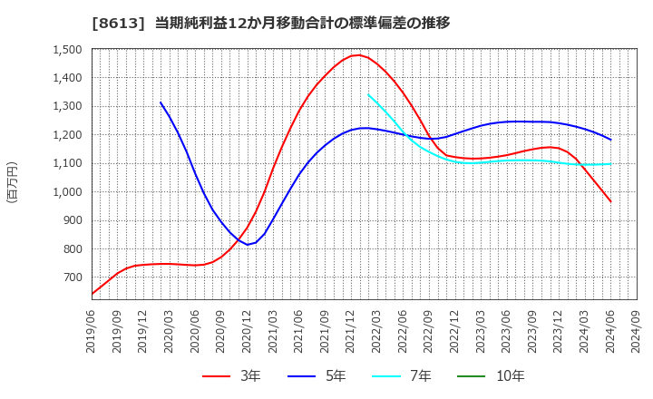 8613 丸三証券(株): 当期純利益12か月移動合計の標準偏差の推移