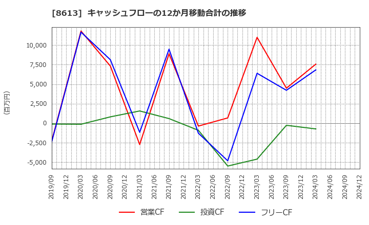 8613 丸三証券(株): キャッシュフローの12か月移動合計の推移