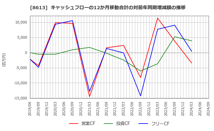 8613 丸三証券(株): キャッシュフローの12か月移動合計の対前年同期増減額の推移