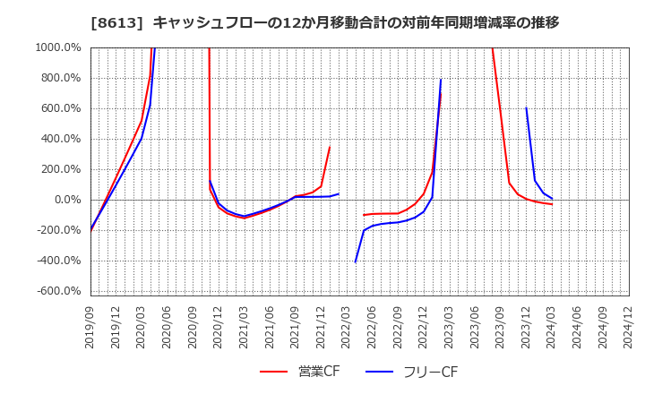 8613 丸三証券(株): キャッシュフローの12か月移動合計の対前年同期増減率の推移