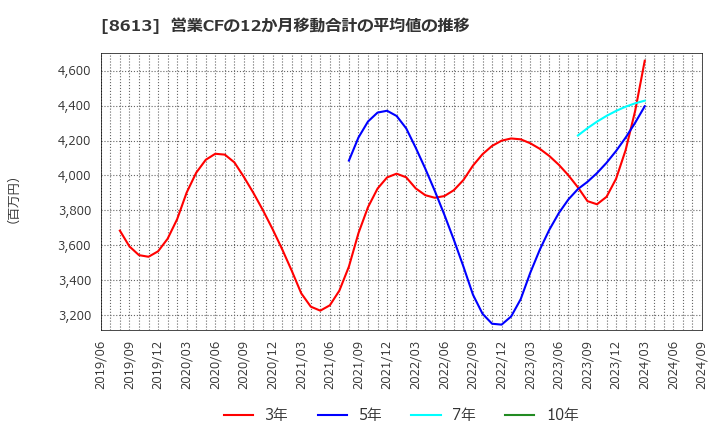 8613 丸三証券(株): 営業CFの12か月移動合計の平均値の推移