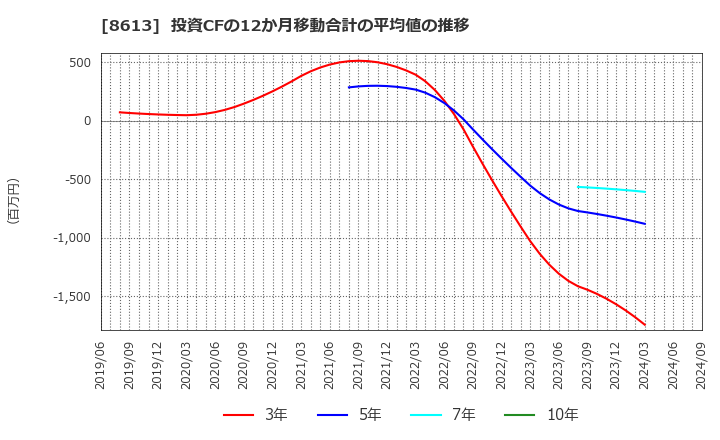 8613 丸三証券(株): 投資CFの12か月移動合計の平均値の推移