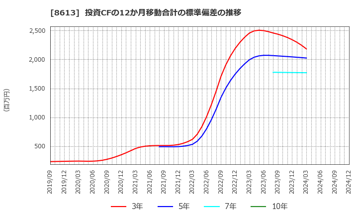 8613 丸三証券(株): 投資CFの12か月移動合計の標準偏差の推移