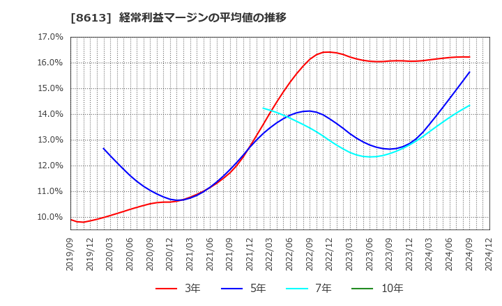 8613 丸三証券(株): 経常利益マージンの平均値の推移