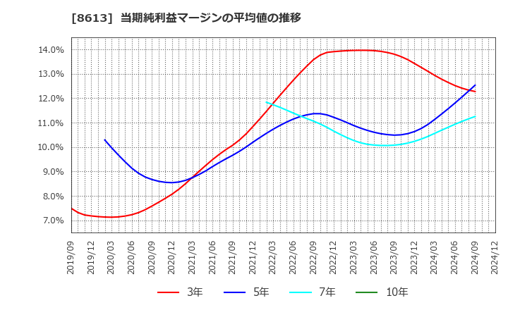 8613 丸三証券(株): 当期純利益マージンの平均値の推移