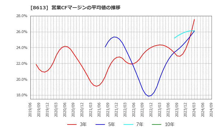 8613 丸三証券(株): 営業CFマージンの平均値の推移