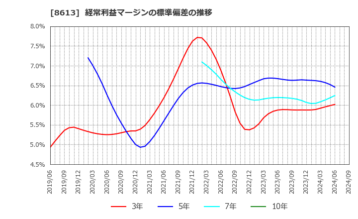 8613 丸三証券(株): 経常利益マージンの標準偏差の推移