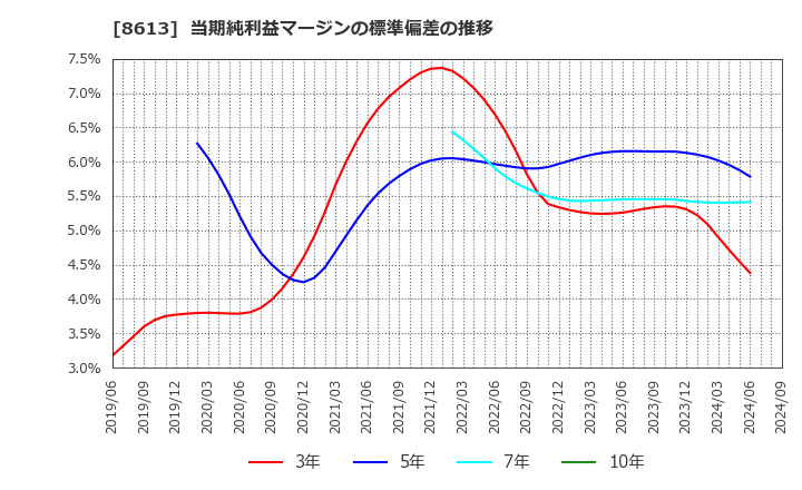 8613 丸三証券(株): 当期純利益マージンの標準偏差の推移