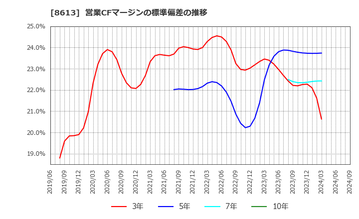 8613 丸三証券(株): 営業CFマージンの標準偏差の推移