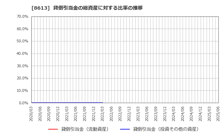 8613 丸三証券(株): 貸倒引当金の総資産に対する比率の推移