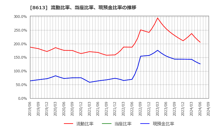 8613 丸三証券(株): 流動比率、当座比率、現預金比率の推移