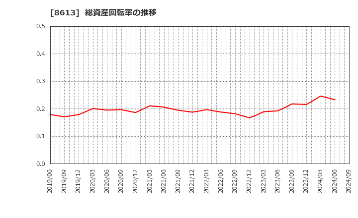 8613 丸三証券(株): 総資産回転率の推移