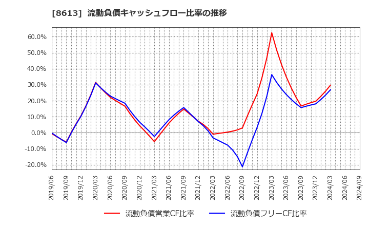 8613 丸三証券(株): 流動負債キャッシュフロー比率の推移