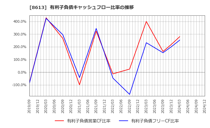 8613 丸三証券(株): 有利子負債キャッシュフロー比率の推移