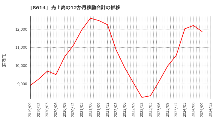 8614 東洋証券(株): 売上高の12か月移動合計の推移