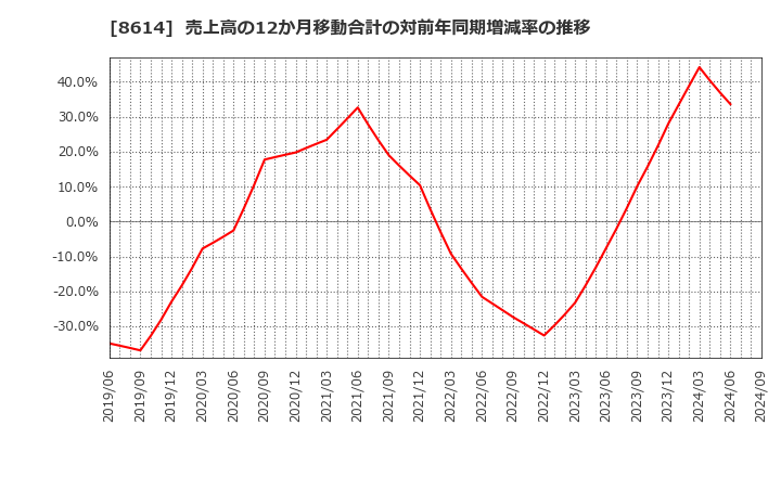 8614 東洋証券(株): 売上高の12か月移動合計の対前年同期増減率の推移