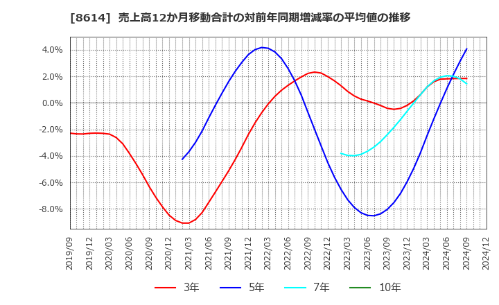 8614 東洋証券(株): 売上高12か月移動合計の対前年同期増減率の平均値の推移