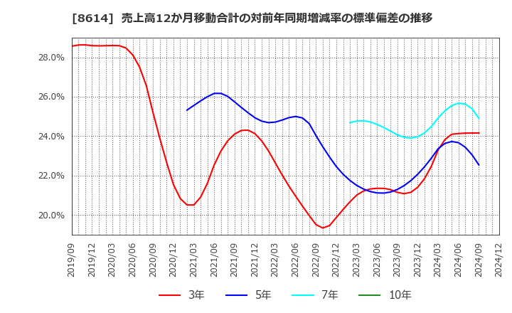 8614 東洋証券(株): 売上高12か月移動合計の対前年同期増減率の標準偏差の推移