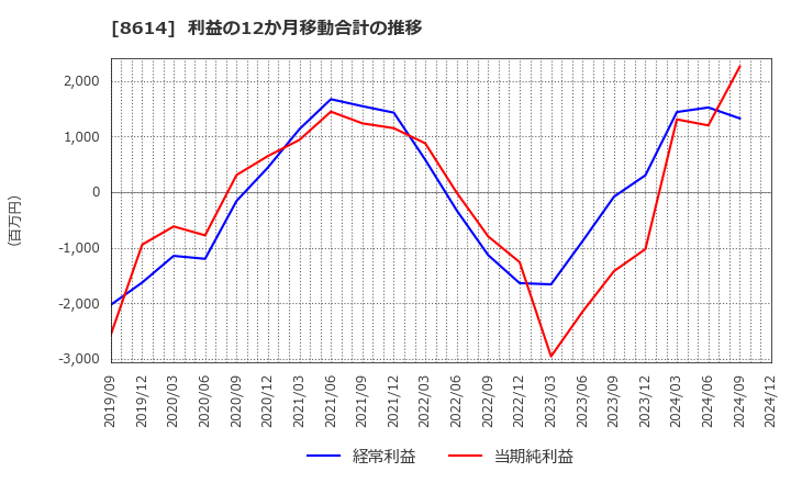 8614 東洋証券(株): 利益の12か月移動合計の推移