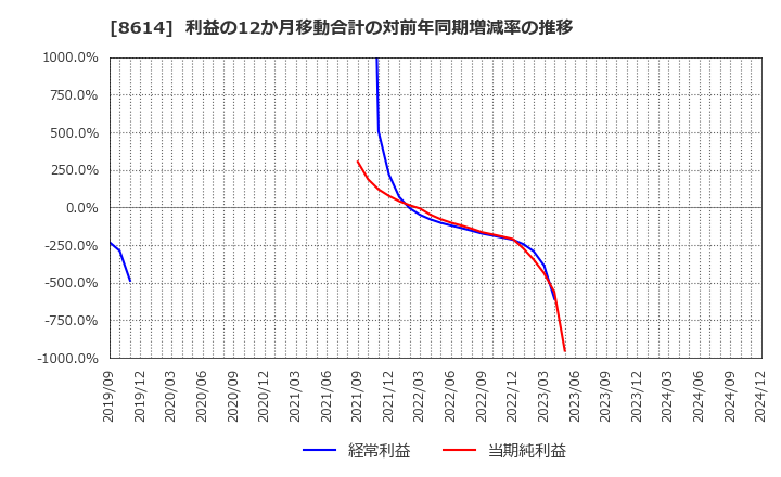 8614 東洋証券(株): 利益の12か月移動合計の対前年同期増減率の推移