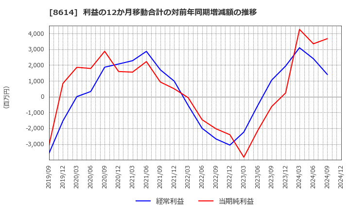 8614 東洋証券(株): 利益の12か月移動合計の対前年同期増減額の推移