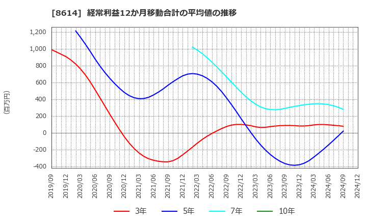 8614 東洋証券(株): 経常利益12か月移動合計の平均値の推移