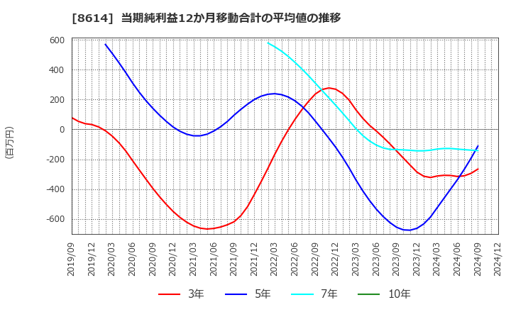 8614 東洋証券(株): 当期純利益12か月移動合計の平均値の推移