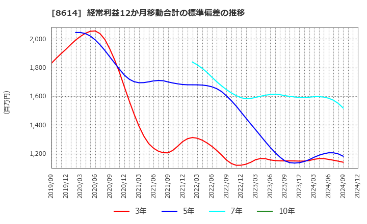 8614 東洋証券(株): 経常利益12か月移動合計の標準偏差の推移