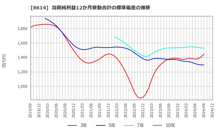 8614 東洋証券(株): 当期純利益12か月移動合計の標準偏差の推移