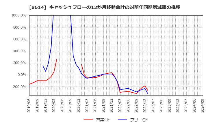 8614 東洋証券(株): キャッシュフローの12か月移動合計の対前年同期増減率の推移