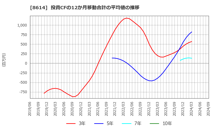 8614 東洋証券(株): 投資CFの12か月移動合計の平均値の推移